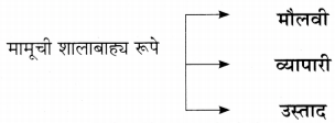 मामू पाठ अकरावी स्वाध्याय | Mamu Swadhyay 11th | Maharashtra State Board 11th Marathi Solution