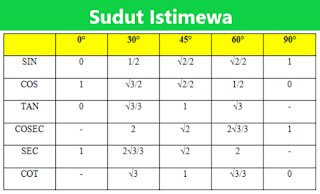 Tabel Sudut Istimewa Sin, Cos, Tan, Cosec, Sec, dan Cot