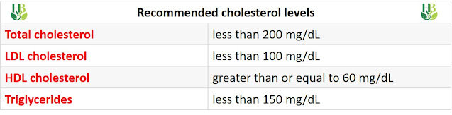 Recommended cholesterol levels