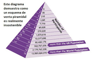 Pirámide de 13 niveles, esquema insostenible