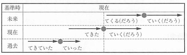 Learn The Basics Of Japanese 12 ていく てくる Learn The Basics Of Japanese 12 ていく てくる
