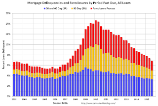 MBA Delinquency by Period