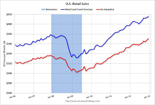 Retail Sales since 2006