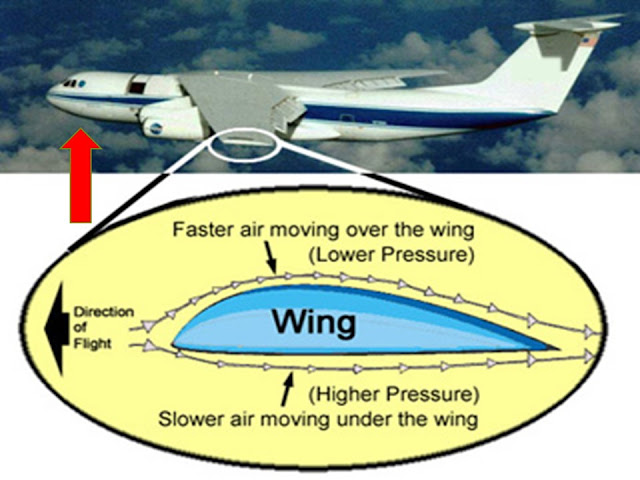 How Aircraft Fly