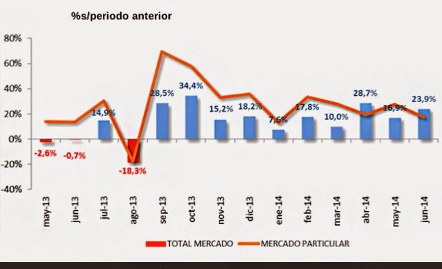 Las ventas de turismos remontan un 17,8% en el primer semestre del año