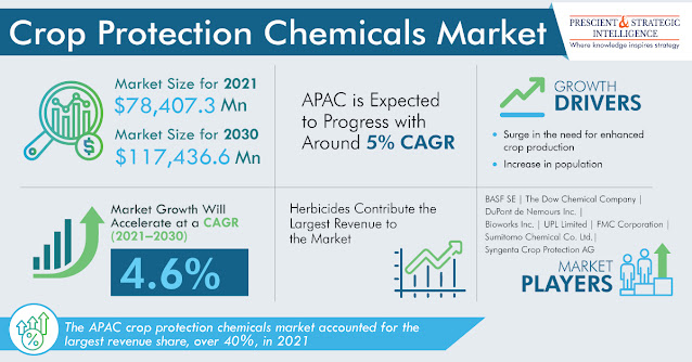 Crop Protection Chemicals Market