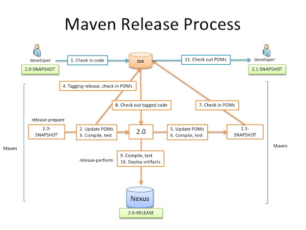 Top 20 Maven Interview Questions with Answers for Java Programmers