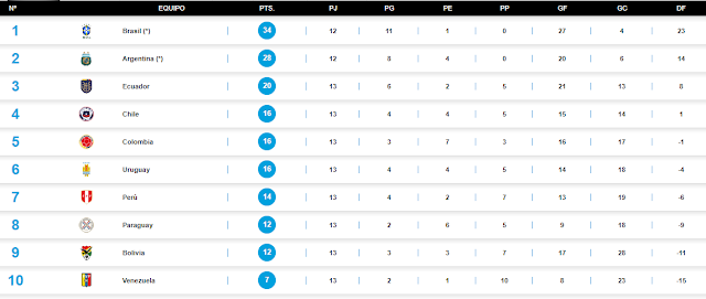 Posiciones Fecha 13 eliminatorias Conmebol