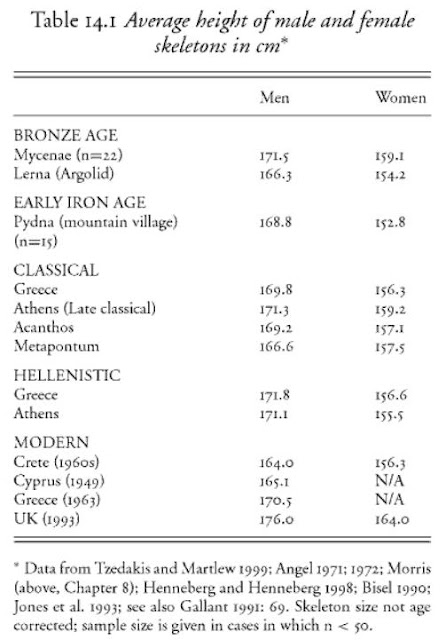 archeological data on ancient people height