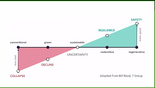 Image on steps to become resilient based on work from Bill Reed