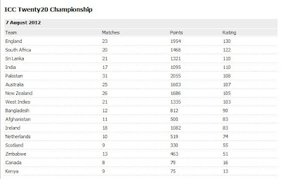 ICC-T20-teams-rankings