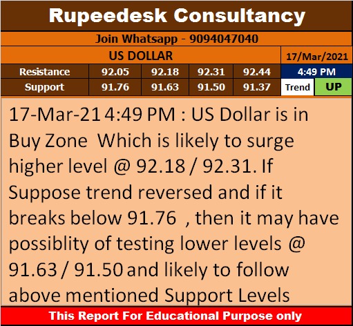 US Dollar Trend Update - Rupeedesk Reports