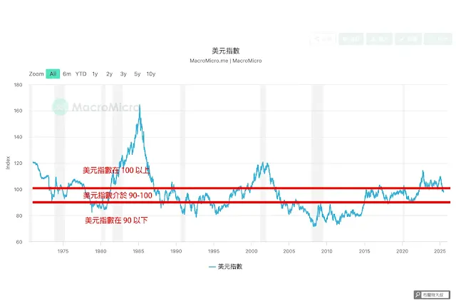 從美元指數的變化，可以協助我們觀察未來的投資趨勢