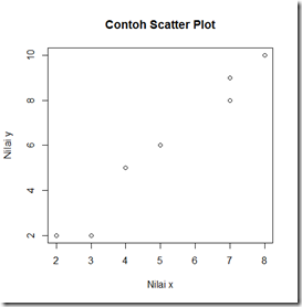  Scatter plot yang sudah diberi judul Contoh Scatter Plot