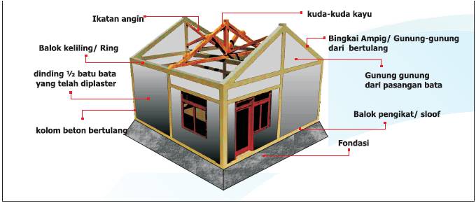  Rumah  1 Lantai  Sederhana  Tahan Gempa Tip dan Trik 