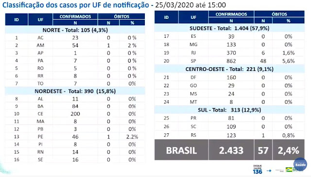 Quantidade de mortes pelo coronavírus no Brasil 