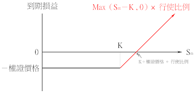 認購權證的到期損益圖