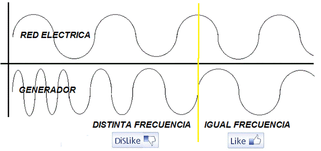 sincronizar generador