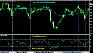 niveles del RSI