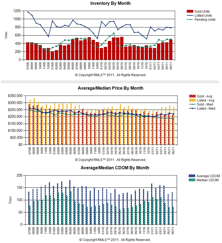 Home Sales Results for Clark County and Vancouver WA