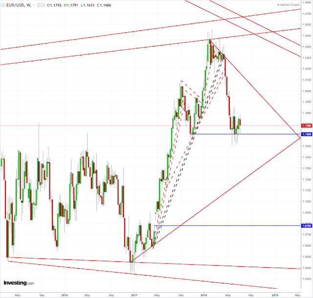 Eur/Usd weekly