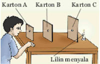 Cahaya merambat lurus