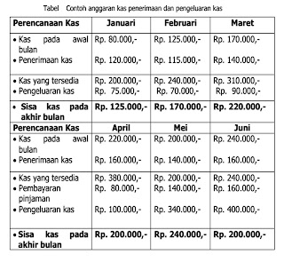 contoh rencana anggaran kas penerimaan dan pengeluaran