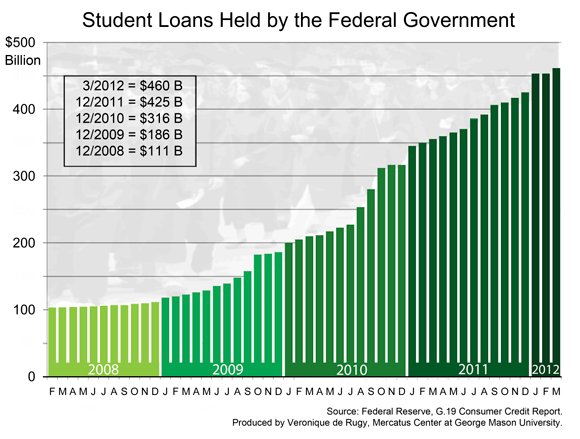 student loans federal gov: Student Loans Held by the