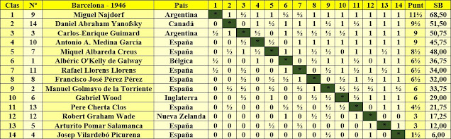 Torneo Internacional de Ajedrez Barcelona-1946, clasificación final por orden de puntuación