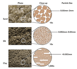 Particle size description sand silt clay