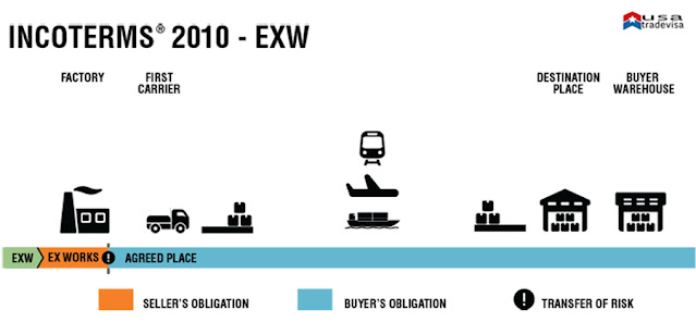 EX WORKS DELIVERY TERM