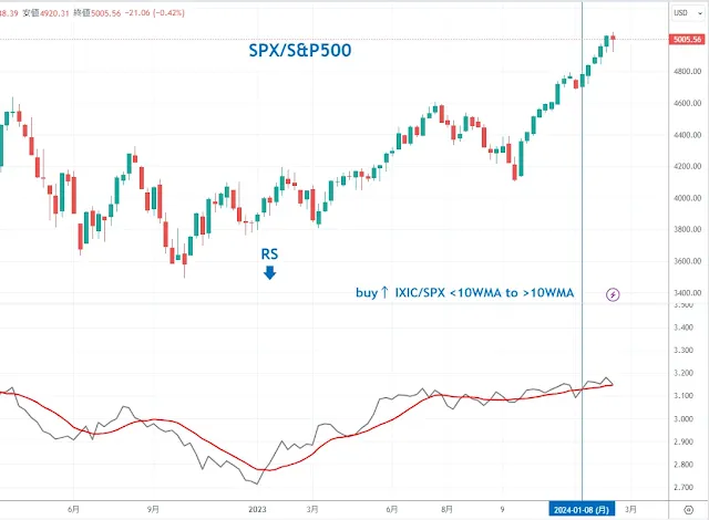 IXIC/SPX S&P500 週｜TradingView/DipRip