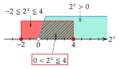 0<2^x≦4