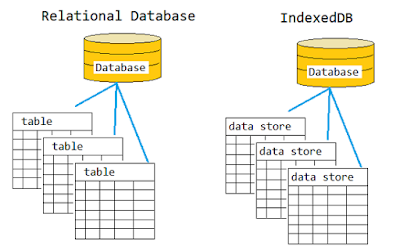 IndexedDB API Basics