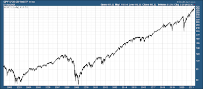 S&P 500 in the last 20 years