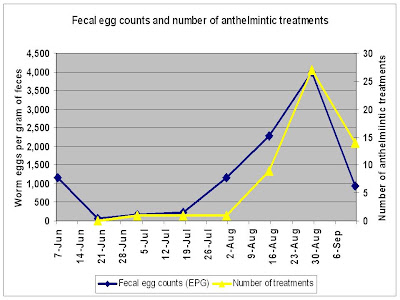 Fecal egg counts and number of anthelmintic treatments