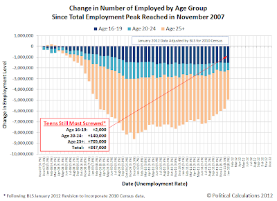 Change in Number of Employed by Age Group <br />Since Total Employment Peak Reached in November 2007, Through January 2012