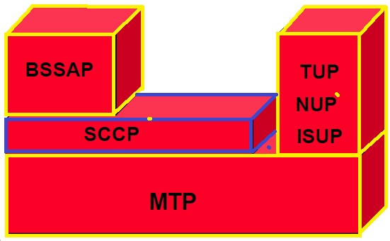 image explain the location of BSSAP in SS7