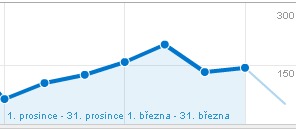 Tlačítko Like a návštěvnost: prosinec 2010 - současnost