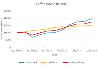 Coffeehouse Portfolio Returns