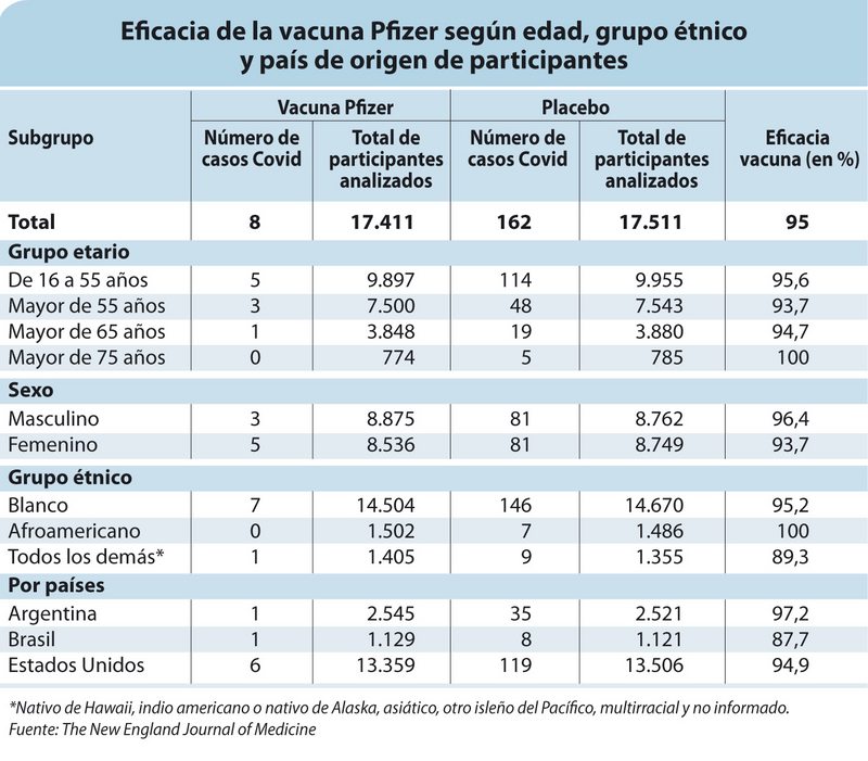 La sorprendente eficacia de la vacuna de Pfizer según edad, sexo y grupo étnic