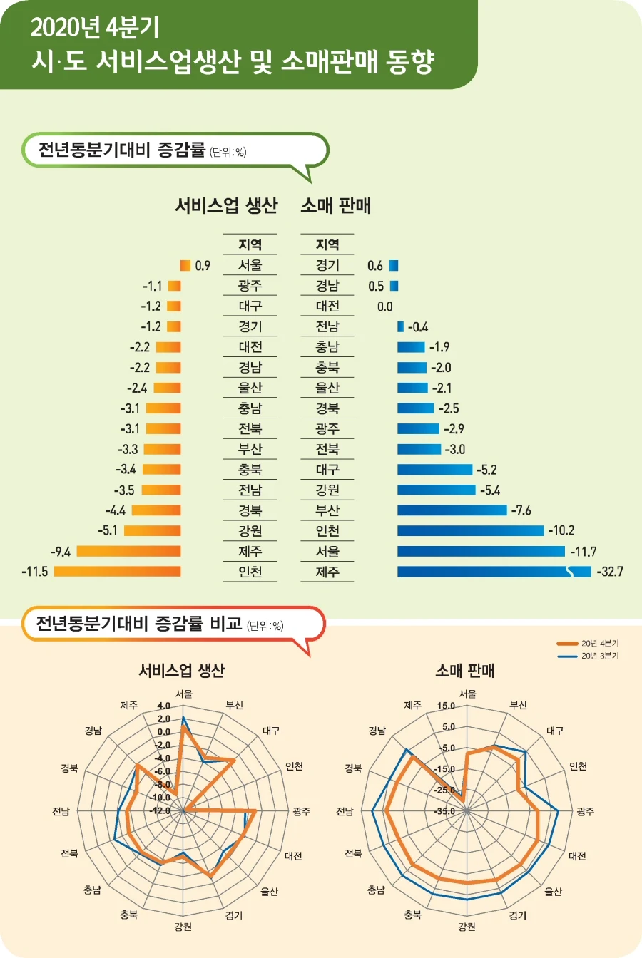 ▲ 2020년 4/4분기 시도 서비스업생산 및 소매판매 동향