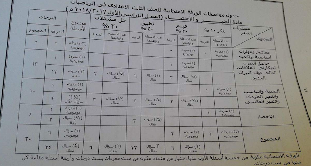 مواصفات ورقة الامتحان لمواد (الجبر والاحصاء والهندسه والقياس)