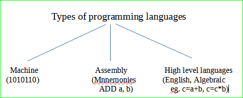 types of programming languages