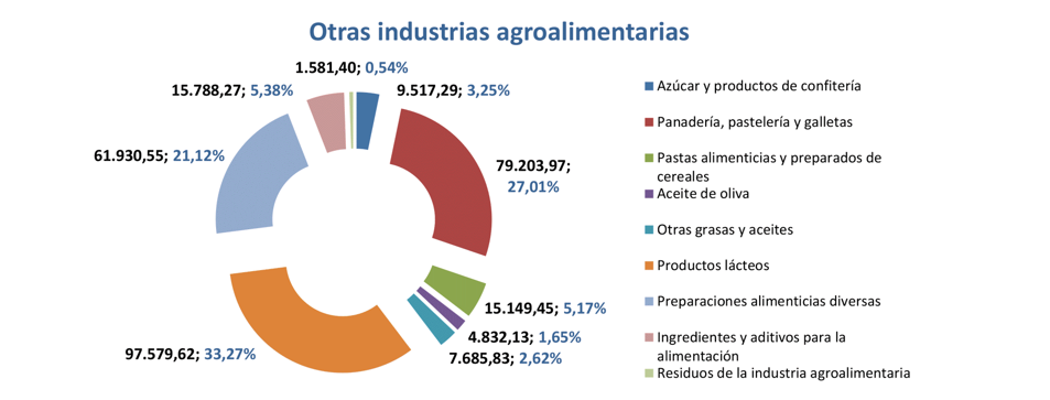 Export agroalimentario CyL abr 2022-9 Francisco Javier Méndez Lirón