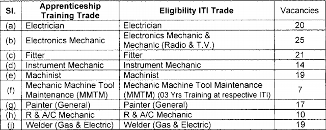 01. Electrician: 20 Posts 02. Electronics Mechanic: 25 Posts 03. Fitter: 21 Posts 04. Instrument Mechanic: 14 Posts 05. Machinist: 19 Posts 06. Mechanic Machine Tool Maintenance (MMTM): 07 Posts 07. Painter (General): 17 Posts 08. R & A/C Mechanic: 10 Posts 09. Welder (Gas & Electric): 19 Posts