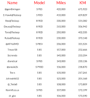 High mileage Tesla cars (Credit: cleantechnica.com) Click to Enlarge.