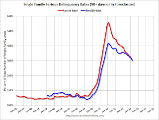 Fannie Freddie Seriously Delinquent Rate