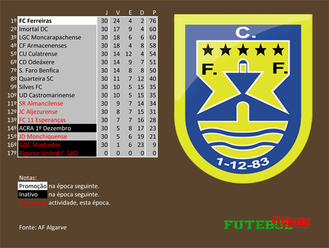classificação campeonato regional distrital associação futebol algarve 2013 ferreiras