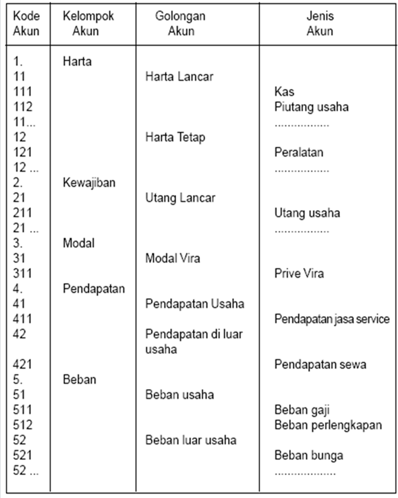 e DUCOUNTING Penggolongan Akun  dan Kode  Akun 